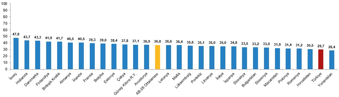 Aktif Yaşlanma Endeksi ve Bileşenleri