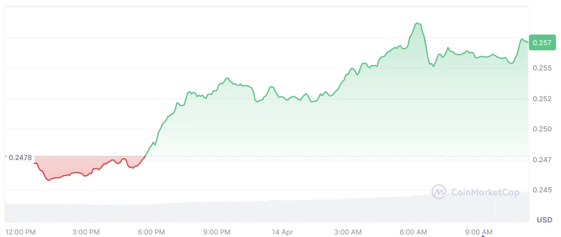 Top Altcoin Performers
