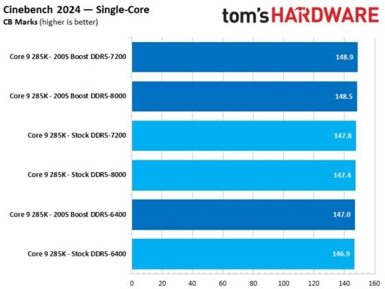 Testing and Performance Gains