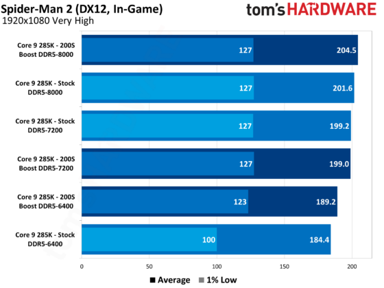 Intel's Innovative Turnaround: Unveiling the Intel 200S Boost