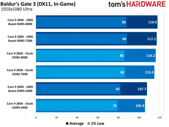 Intel's Innovative Turnaround: Unveiling the Intel 200S Boost